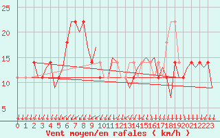 Courbe de la force du vent pour Buechel