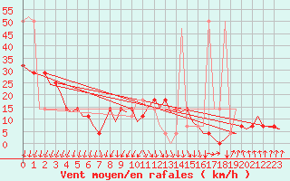 Courbe de la force du vent pour Nordholz