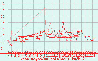 Courbe de la force du vent pour Celle
