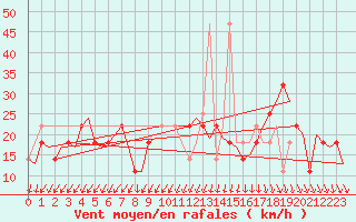 Courbe de la force du vent pour Nordholz