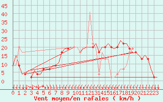 Courbe de la force du vent pour Colmar - Houssen (68)