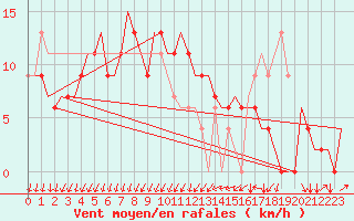 Courbe de la force du vent pour Colmar - Houssen (68)