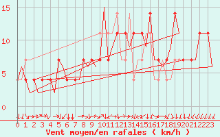 Courbe de la force du vent pour Celle