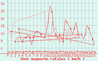 Courbe de la force du vent pour Valladolid / Villanubla