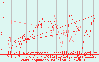 Courbe de la force du vent pour Ventspils