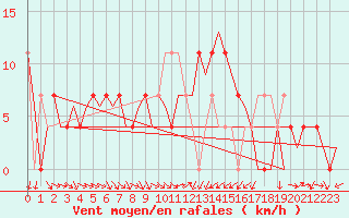Courbe de la force du vent pour Altenstadt