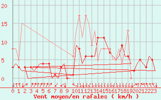 Courbe de la force du vent pour San Sebastian (Esp)