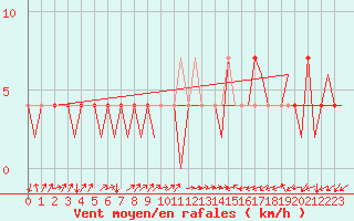 Courbe de la force du vent pour Laupheim