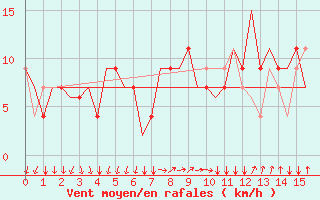 Courbe de la force du vent pour Bergamo / Orio Al Serio