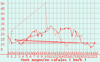 Courbe de la force du vent pour Nordholz