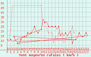 Courbe de la force du vent pour Laage