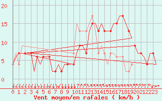 Courbe de la force du vent pour Brescia / Montichia