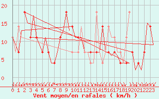 Courbe de la force du vent pour Celle