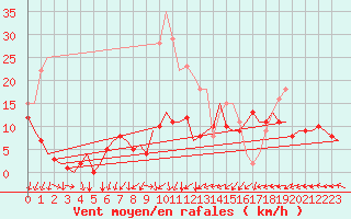 Courbe de la force du vent pour Berlin-Schoenefeld