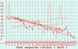 Courbe de la force du vent pour Podgorica Titograd