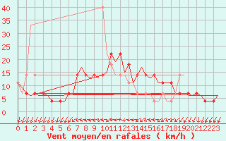 Courbe de la force du vent pour Neuburg / Donau