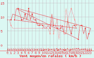 Courbe de la force du vent pour Madrid / Cuatro Vientos