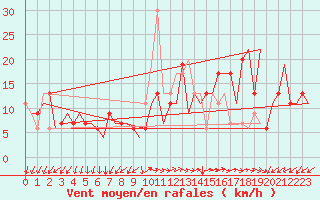 Courbe de la force du vent pour Valladolid / Villanubla