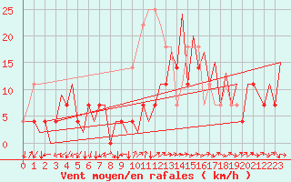 Courbe de la force du vent pour Tirgu Mures