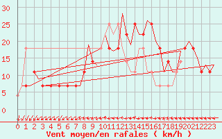 Courbe de la force du vent pour Fritzlar