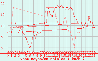 Courbe de la force du vent pour Nordholz