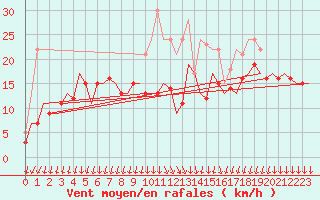 Courbe de la force du vent pour Berlin-Schoenefeld