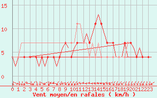 Courbe de la force du vent pour Neuburg / Donau