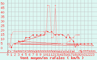 Courbe de la force du vent pour Holzdorf