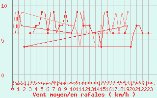 Courbe de la force du vent pour East Midlands