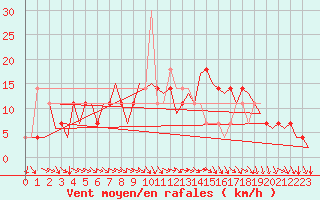 Courbe de la force du vent pour Celle