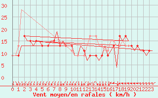 Courbe de la force du vent pour London / Gatwick Airport