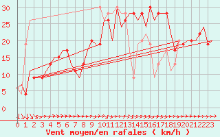 Courbe de la force du vent pour Valladolid / Villanubla