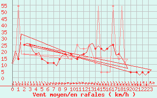 Courbe de la force du vent pour Niederstetten