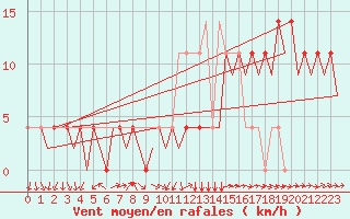 Courbe de la force du vent pour Neuburg / Donau