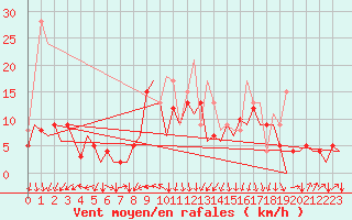 Courbe de la force du vent pour San Sebastian (Esp)