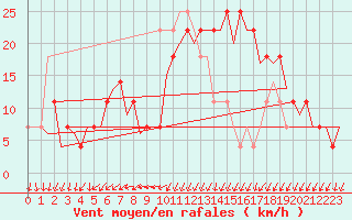 Courbe de la force du vent pour Wittmundhaven