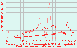 Courbe de la force du vent pour Celle