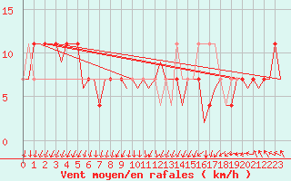 Courbe de la force du vent pour Niederstetten