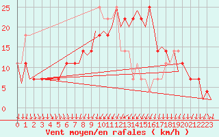 Courbe de la force du vent pour Celle