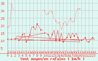 Courbe de la force du vent pour Erfurt-Bindersleben