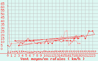 Courbe de la force du vent pour Wittmundhaven