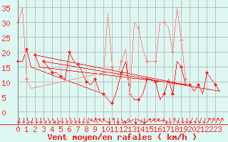 Courbe de la force du vent pour San Sebastian (Esp)