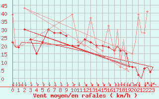 Courbe de la force du vent pour Paros Community Airport