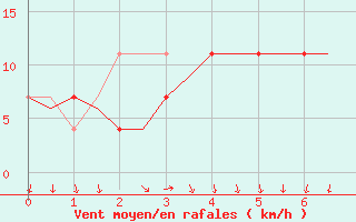 Courbe de la force du vent pour Hohn