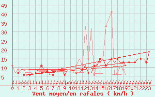 Courbe de la force du vent pour Madrid / Cuatro Vientos