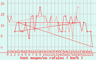 Courbe de la force du vent pour Stavropol / Shpakovskoye