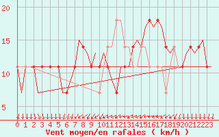 Courbe de la force du vent pour Buechel
