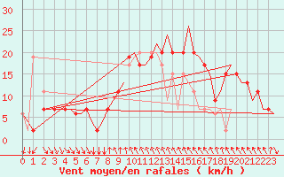 Courbe de la force du vent pour Cagliari / Elmas