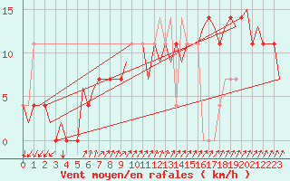 Courbe de la force du vent pour Nordholz