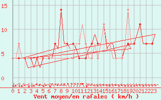 Courbe de la force du vent pour Neuburg / Donau